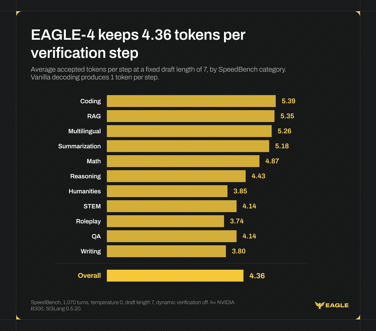 Horizontal bar chart of average accepted tokens per verification step by SpeedBench category at draft length 7: Coding 5.39, RAG 5.35, Multilingual 5.26, Summarization 5.18, Math 4.87, Reasoning 4.43, Humanities 3.85, STEM 4.14, Roleplay 3.74, QA 4.14, Writing 3.80, overall 4.36.