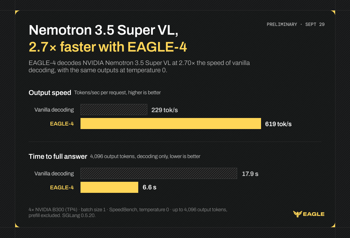 Bar charts comparing vanilla decoding at 229 tokens/s with EAGLE-4 at 619 tokens/s, and the time to produce 4,096 output tokens: 17.9 seconds versus 6.6 seconds.
