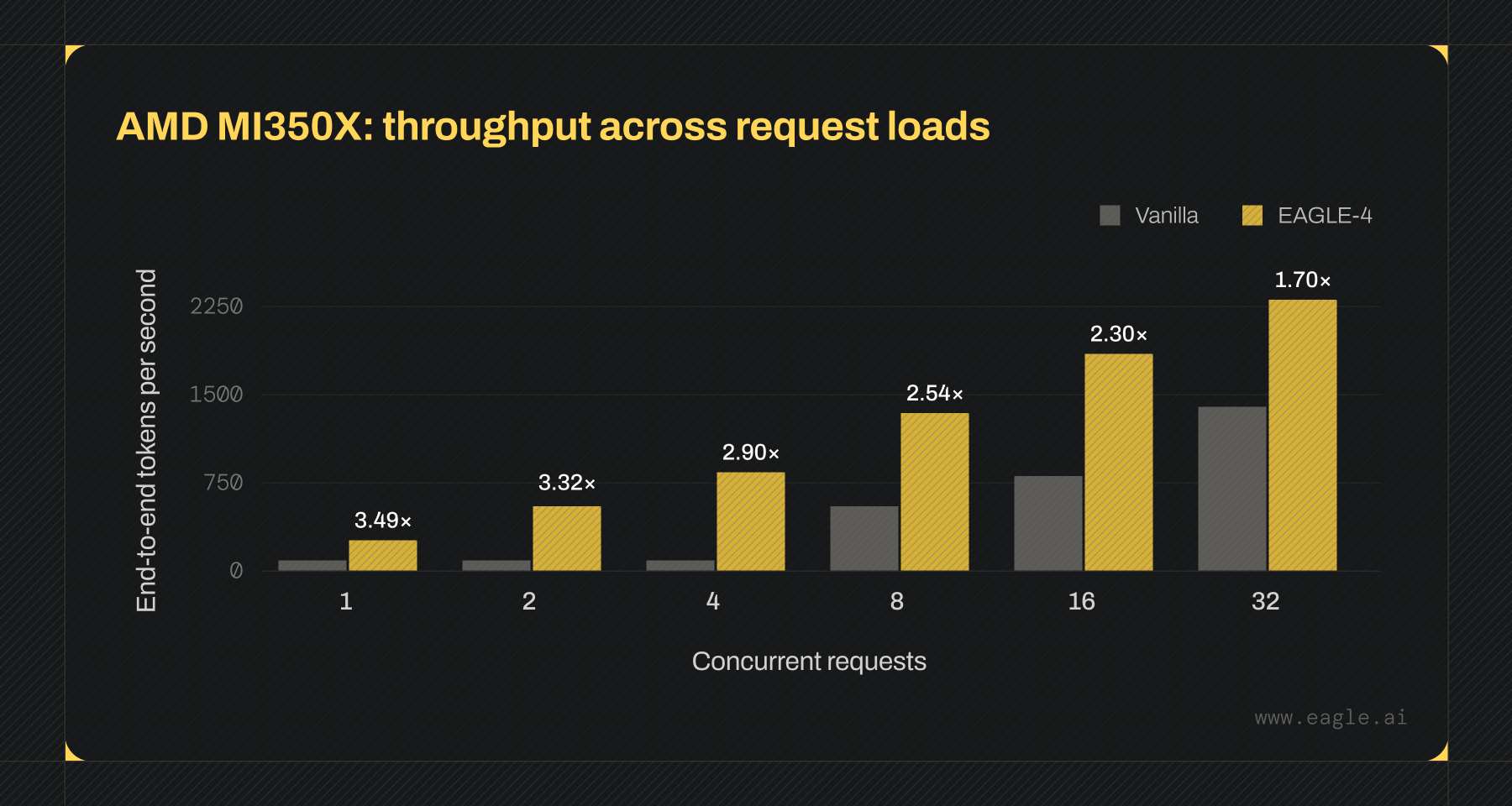 Bar chart of end-to-end tokens per second for vanilla and EAGLE-4 at 1, 2, 4, 8, 16 and 32 concurrent requests on an AMD MI350X. EAGLE-4 speedups: 3.49×, 3.32×, 2.90×, 2.54×, 2.30× and 1.70×.