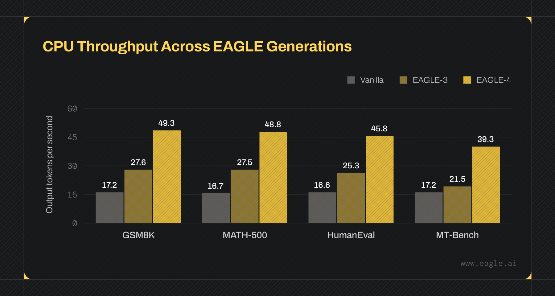 Grouped bar chart of output tokens per second for vanilla, EAGLE-3 and EAGLE-4. GSM8K: 17.2, 27.6, 49.3. MATH-500: 16.7, 27.5, 48.8. HumanEval: 16.6, 25.3, 45.8. MT-Bench: 17.2, 21.5, 39.3.