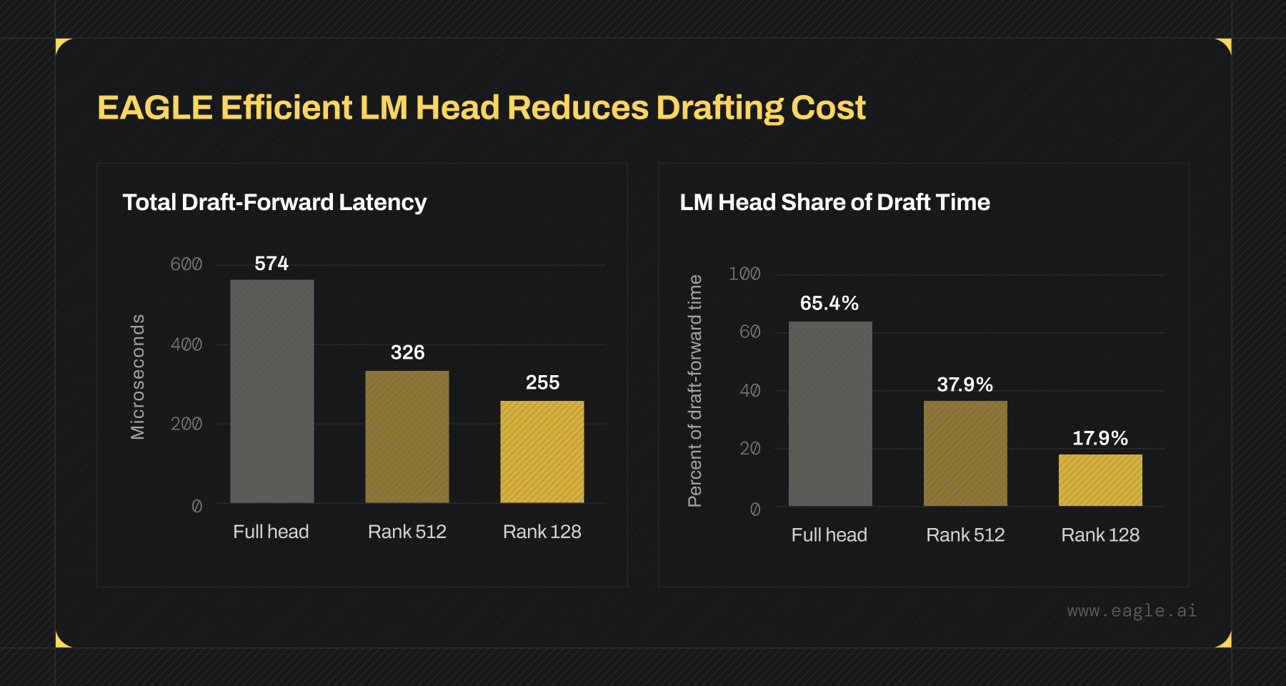 Left: total draft-forward latency, 574 μs with the full head, 326 μs at rank 512 and 255 μs at rank 128. Right: LM-head share of draft time, 65.4%, 37.9% and 17.9%.
