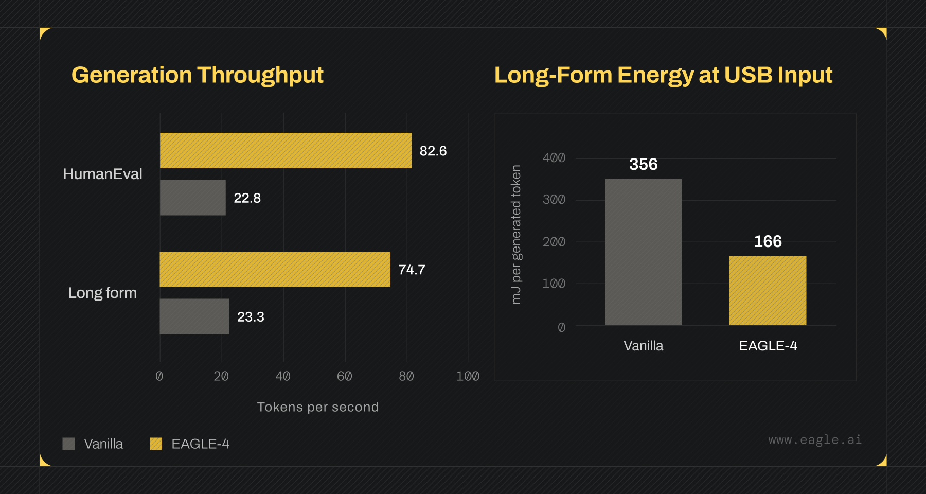 Left: generation throughput in tokens per second, HumanEval 82.6 with EAGLE-4 vs 22.8 vanilla, long form 74.7 vs 23.3. Right: long-form energy at the USB input, 356 mJ per generated token for vanilla vs 166 for EAGLE-4.