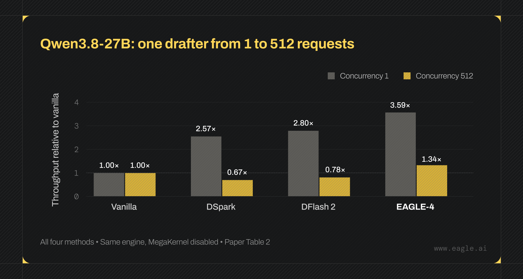 Grouped bar chart of throughput relative to vanilla at concurrency 1 and 512. Vanilla: 1.00× and 1.00×. DSpark: 2.57× and 0.67×. DFlash 2: 2.80× and 0.78×. EAGLE-4: 3.59× and 1.34×.