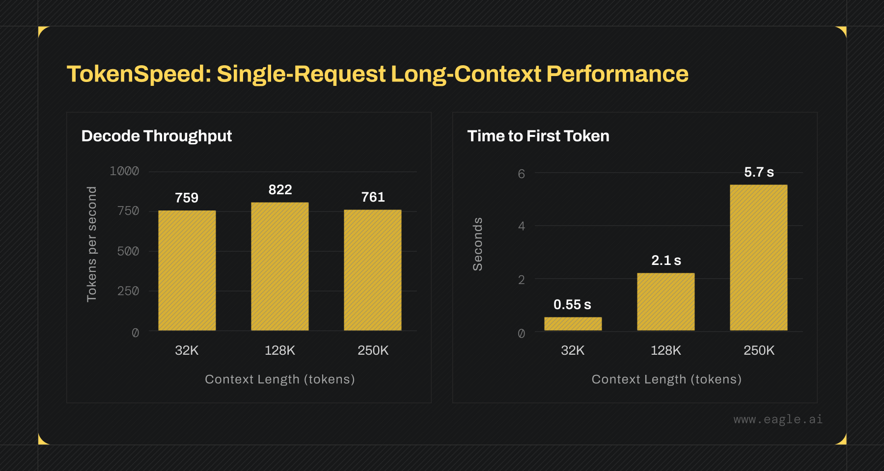 Two bar-chart panels by context length. Decode throughput: 759 tokens/s at 32K, 822 at 128K and 761 at 250K. Time to first token: 0.55 s at 32K, 2.1 s at 128K and 5.7 s at 250K.