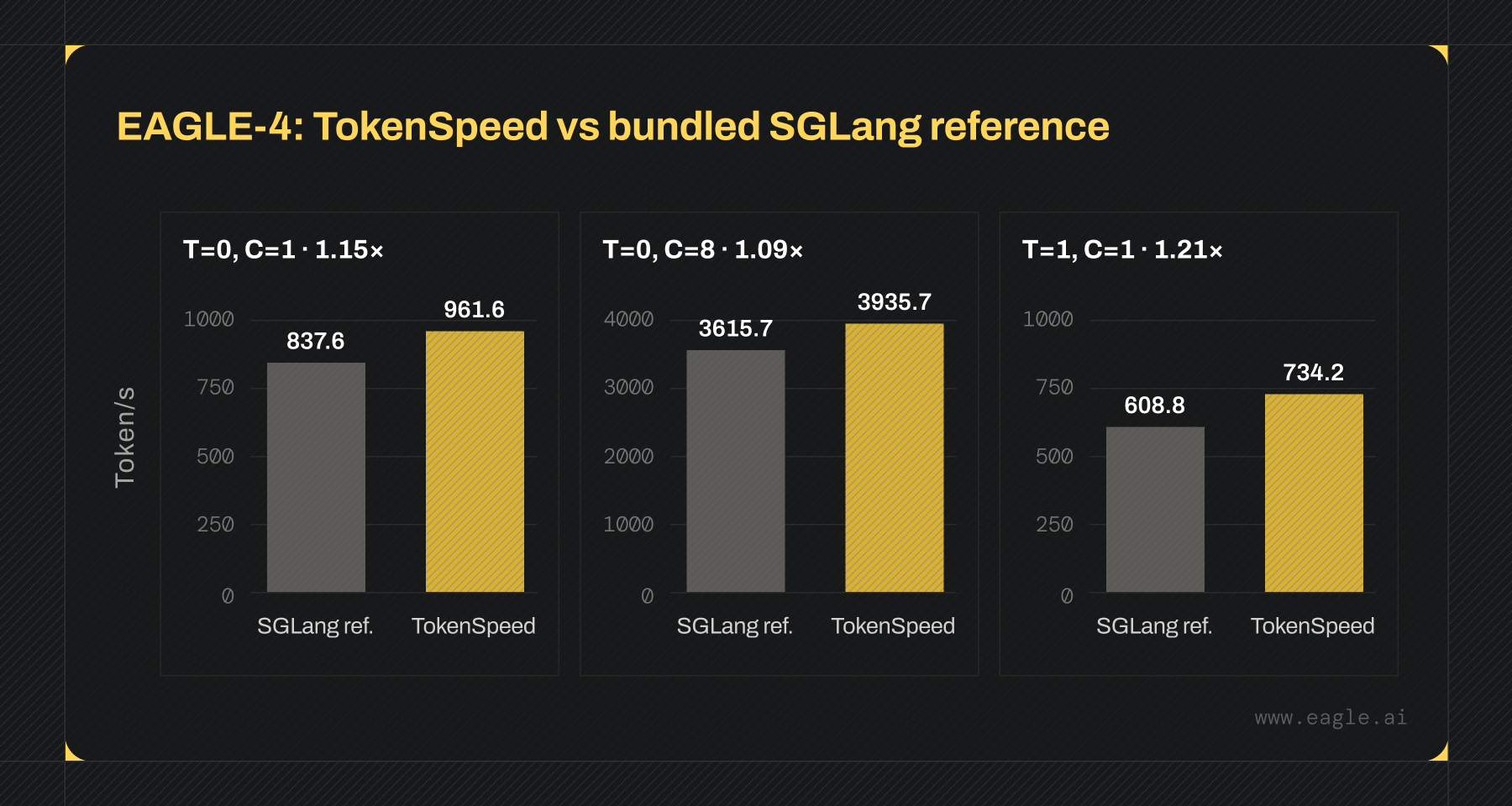 Three bar-chart panels comparing the SGLang reference with TokenSpeed in tokens per second. T=0, C=1: 837.6 vs 961.6 (1.15×). T=0, C=8: 3,615.7 vs 3,935.7 (1.09×). T=1, C=1: 608.8 vs 734.2 (1.21×).